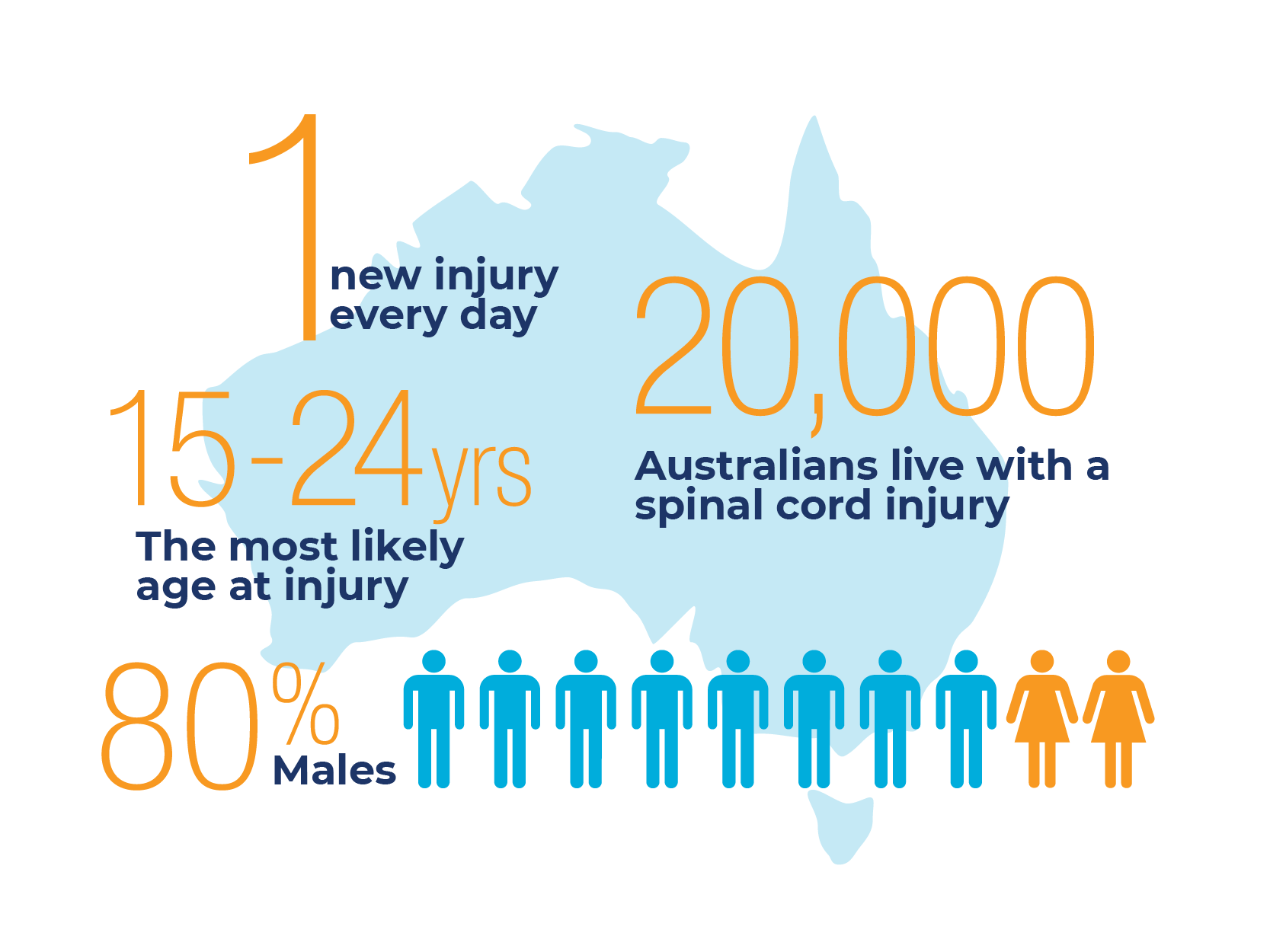 infographic of SCI in Australia